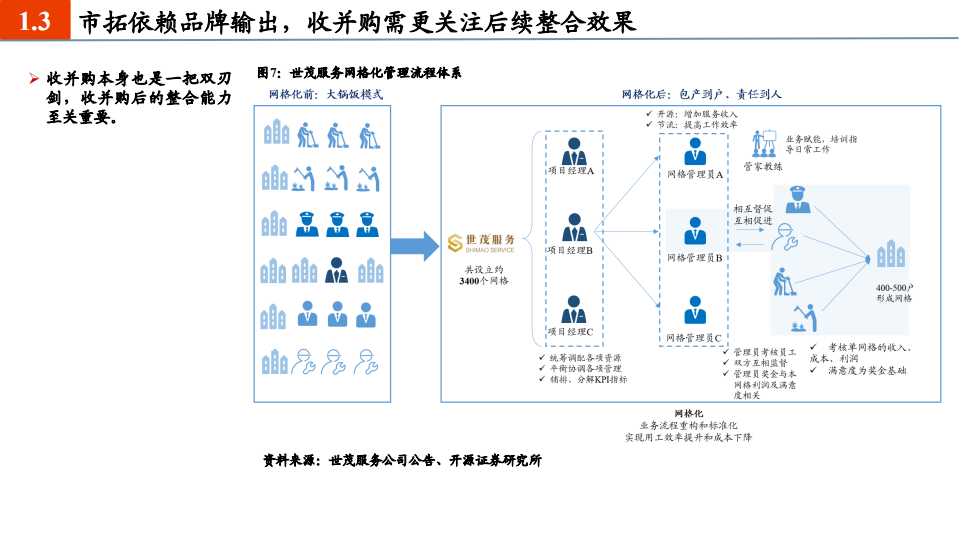 2021年物管行业社区增值体系与盈利能力分析报告.pdf 第6页