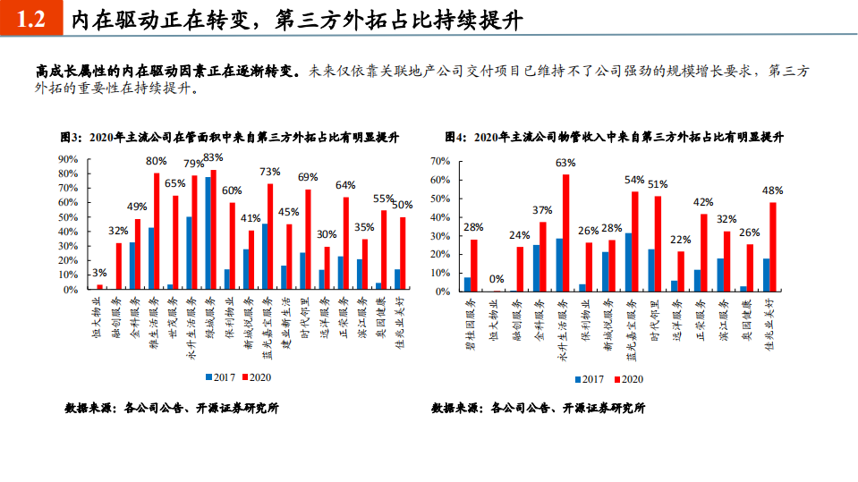 2021年物管行业社区增值体系与盈利能力分析报告.pdf 第4页