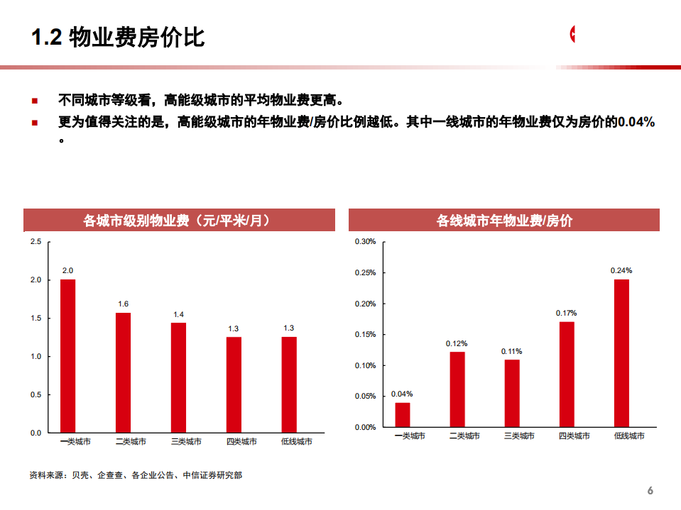 2021年中国物业管理行业现状及重点物业公司分析报告.pdf 第4页