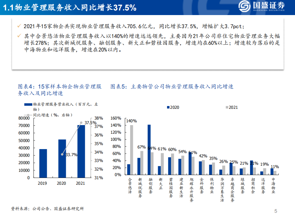 物管行业年报综述：业绩高增，竞争加剧-220413.pdf 第5页