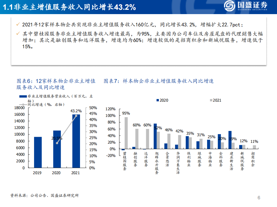 物管行业年报综述：业绩高增，竞争加剧-220413.pdf 第6页