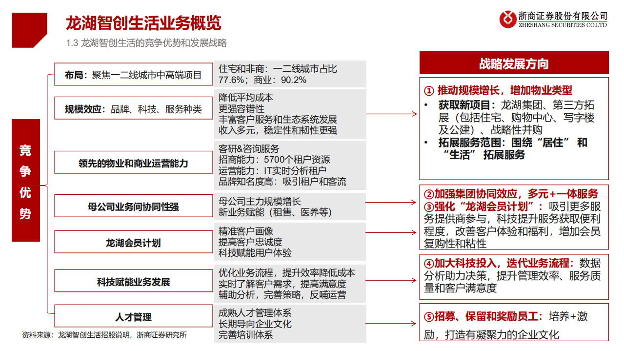 物业服务行业优质物管公司案例研究：龙湖智创生活，有生命的空间+有温度的服务-220112.pdf 第6页