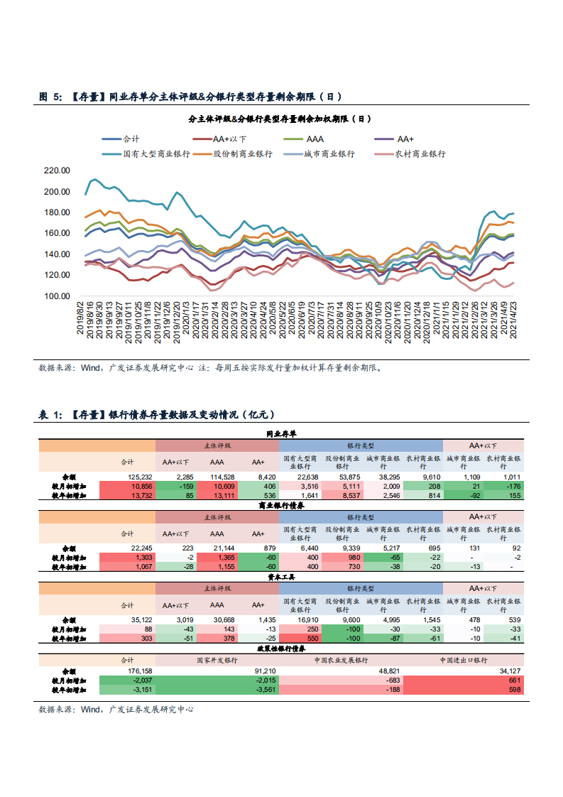 2021年银行业融资状况及利率变化分析报告.pdf 第5页