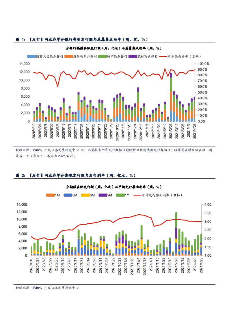 2021年银行业融资状况及利率变化分析报告.pdf 第3页