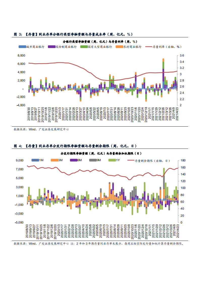 2021年银行业融资状况及利率变化分析报告.pdf 第4页