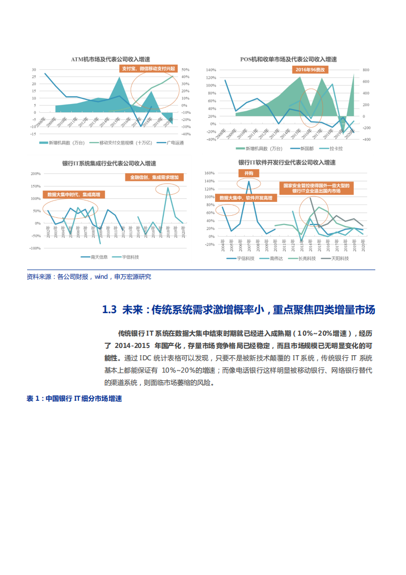 2021年宇信科技公司竞争优势与银行IT发展趋势分析报告.pdf 第5页