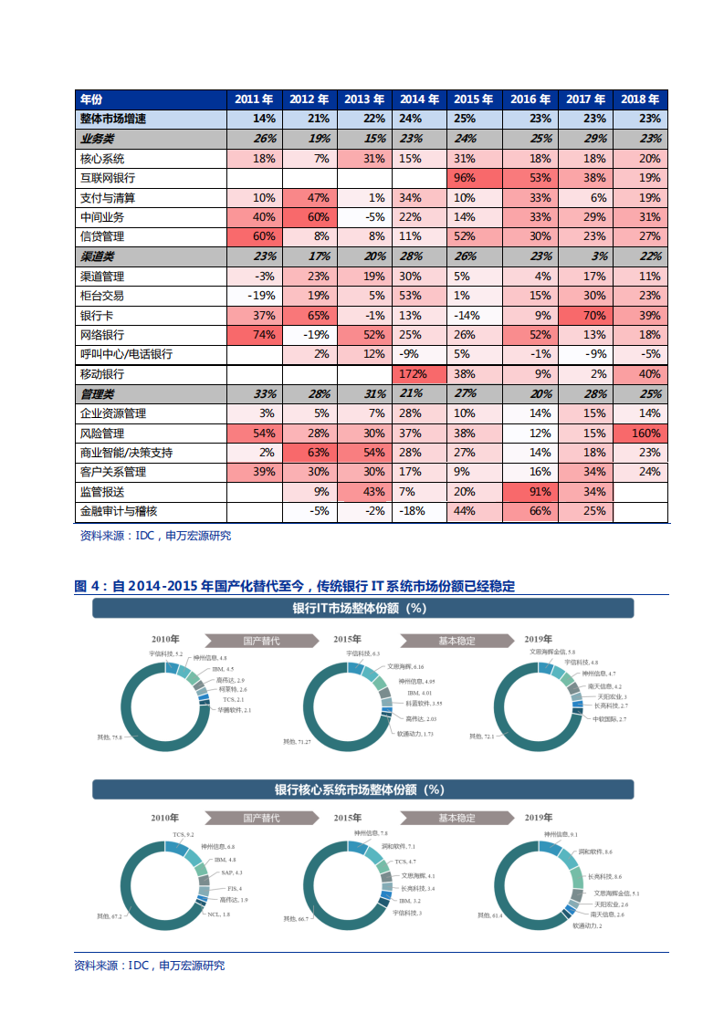 2021年宇信科技公司竞争优势与银行IT发展趋势分析报告.pdf 第6页