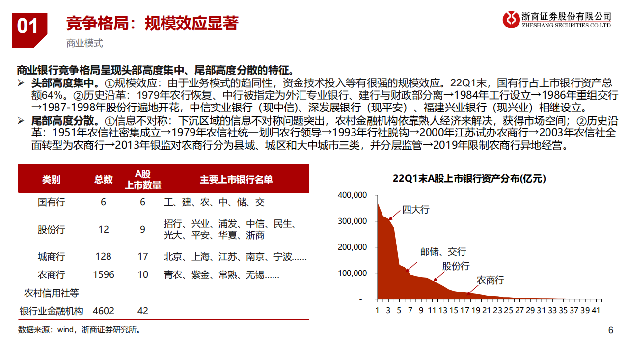 商业银行研究专题报告：商业模式、竞争格局与投资策略分析-220506.pdf 第6页