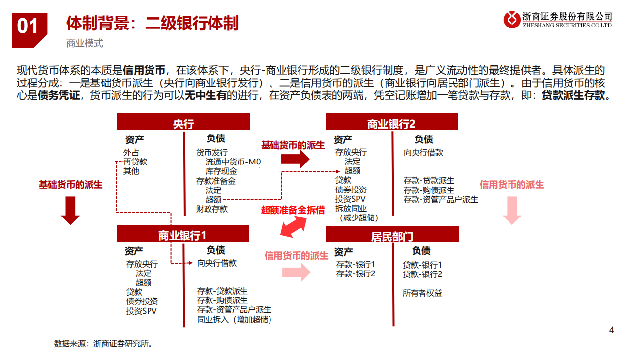 商业银行研究专题报告：商业模式、竞争格局与投资策略分析-220506.pdf 第4页