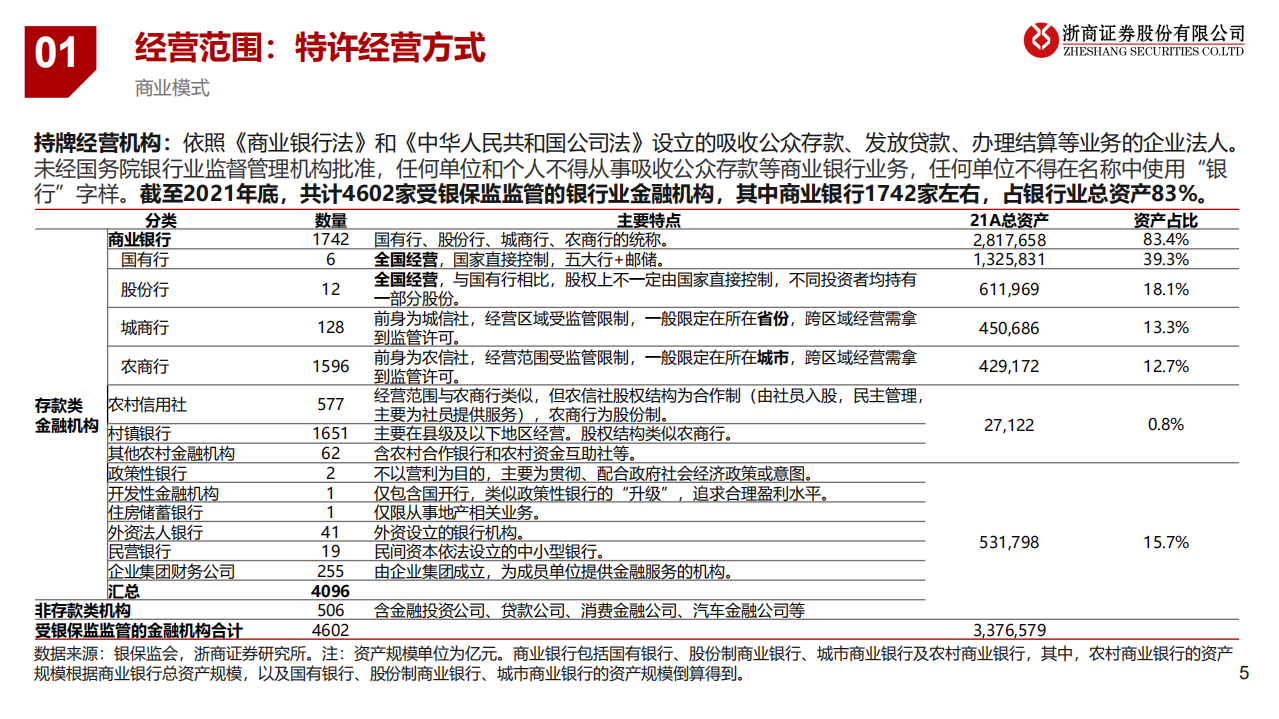 商业银行研究专题报告：商业模式、竞争格局与投资策略分析-220506.pdf 第5页