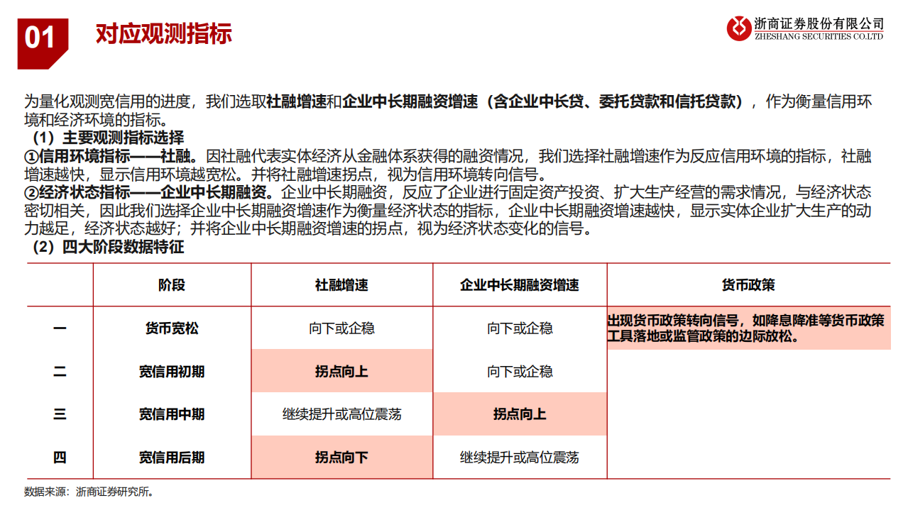 银行业：宽信用处于哪个阶段-220305.pdf 第6页