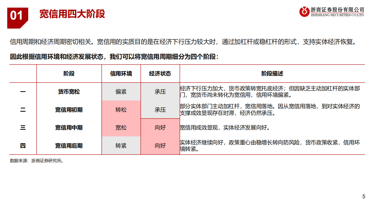 银行业：宽信用处于哪个阶段-220305.pdf 第5页
