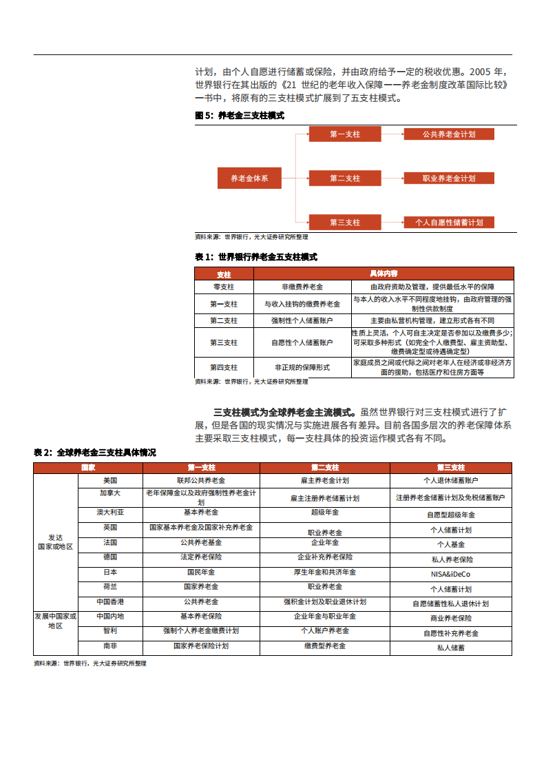2021年非银行金融行业海外养老金体系分析报告.pdf 第5页
