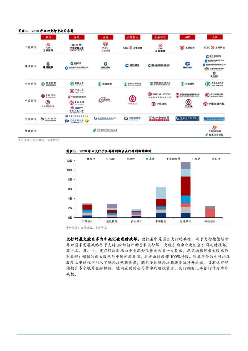 2021年金融行业战略转型与盈利能力分析报告.pdf 第6页