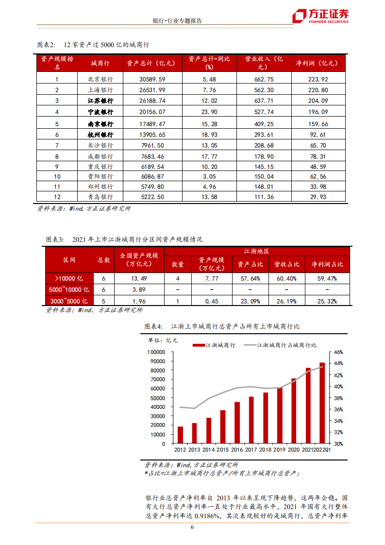 银行业江浙城农商行巡礼：沃土上的繁荣发展-220610.pdf 第6页