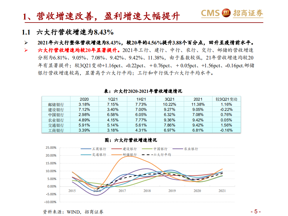 银行业六大行年报业绩综述：业绩改善，资产质量优异-220415.pdf 第5页