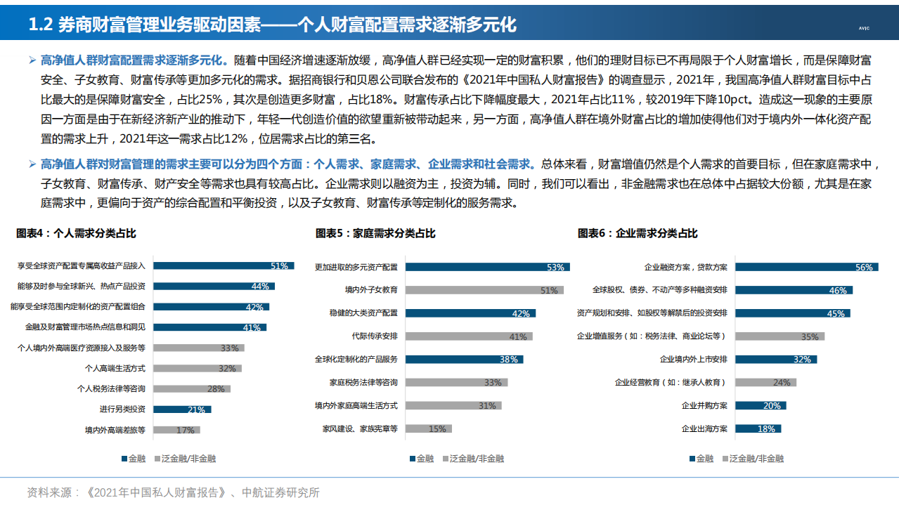 2021年中国券商财富管理行业竞争格局及业务发展趋势研究报告.pdf 第5页