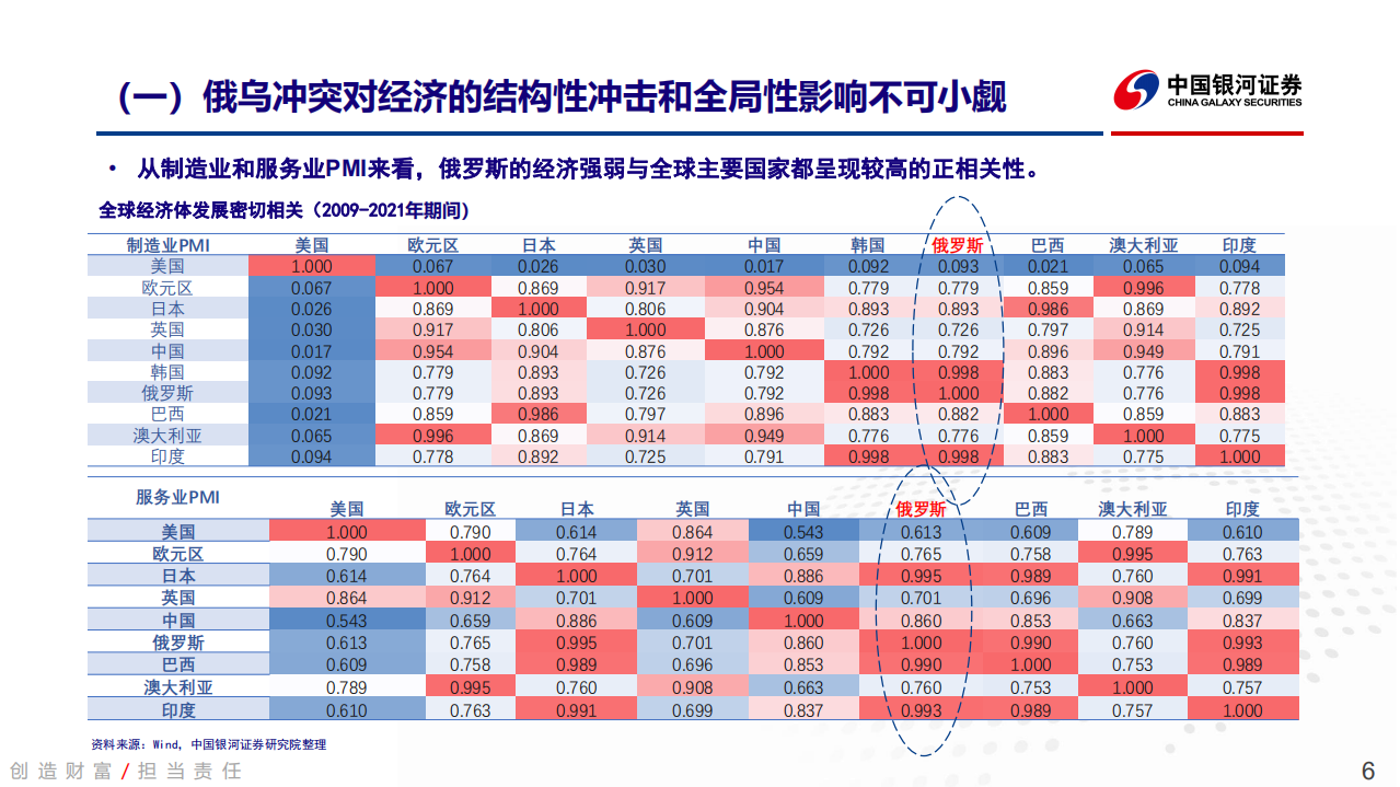 2022年春季大类资产配置策略：供给冲击&金融条件收紧，动荡格局下的大类资产配置策略-20220315.pdf 第6页