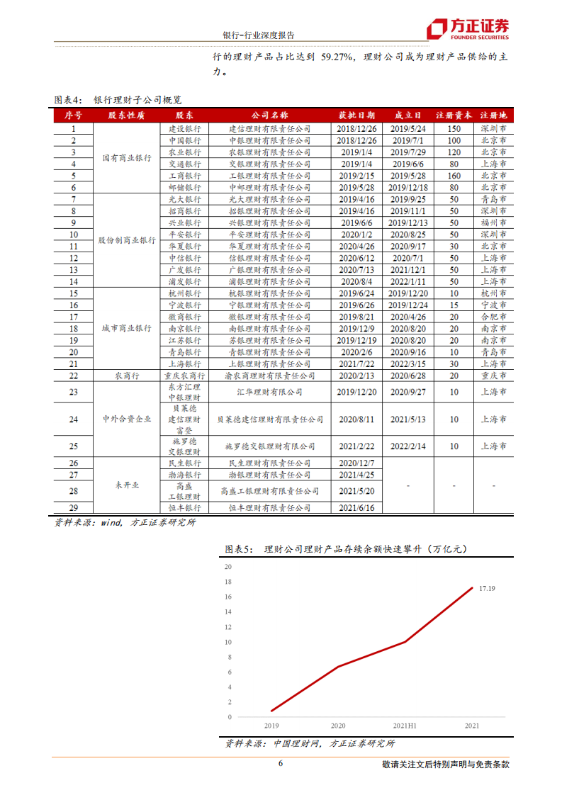 银行业深度报告：银行理财市场平稳发展，理财子公司引领发展方向-220603.pdf 第6页