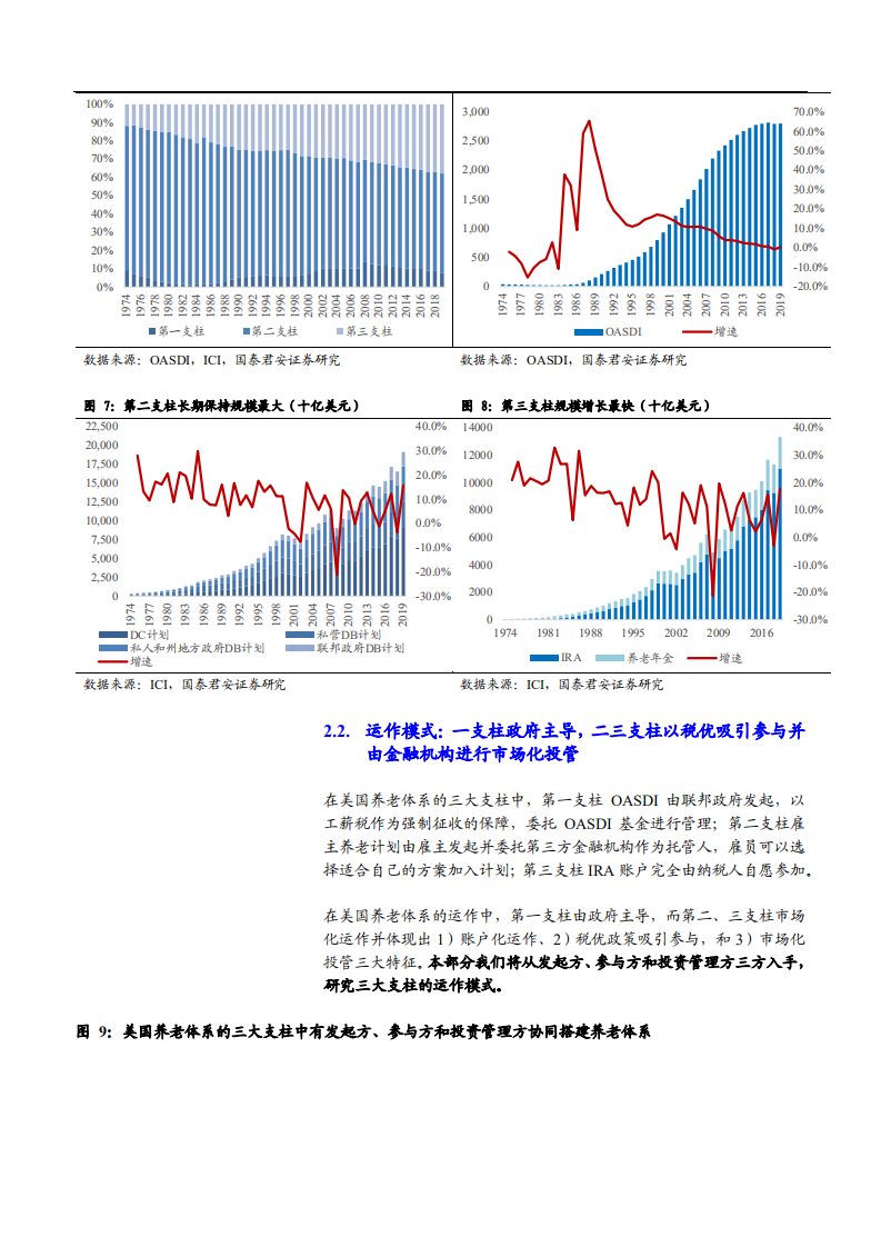 2021年保险行业养老金三支柱模式分析报告.pdf 第5页