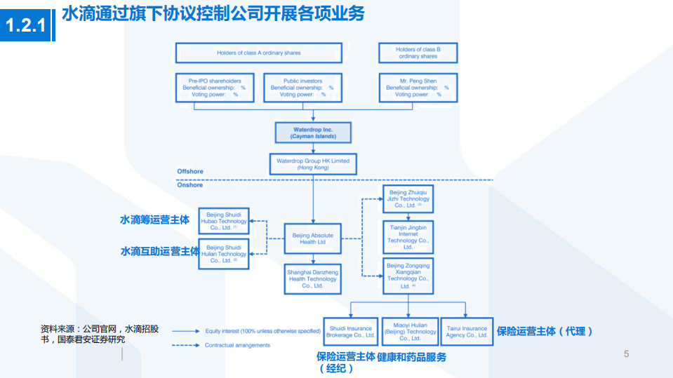 2021年互联网保险和健康服务行业水滴公司招股书分析报告.pdf 第3页