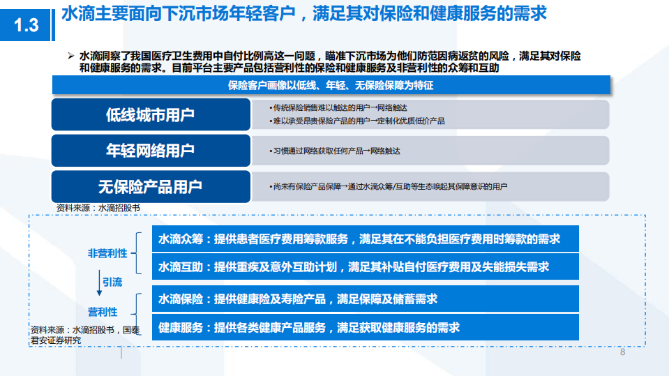 2021年互联网保险和健康服务行业水滴公司招股书分析报告.pdf 第6页