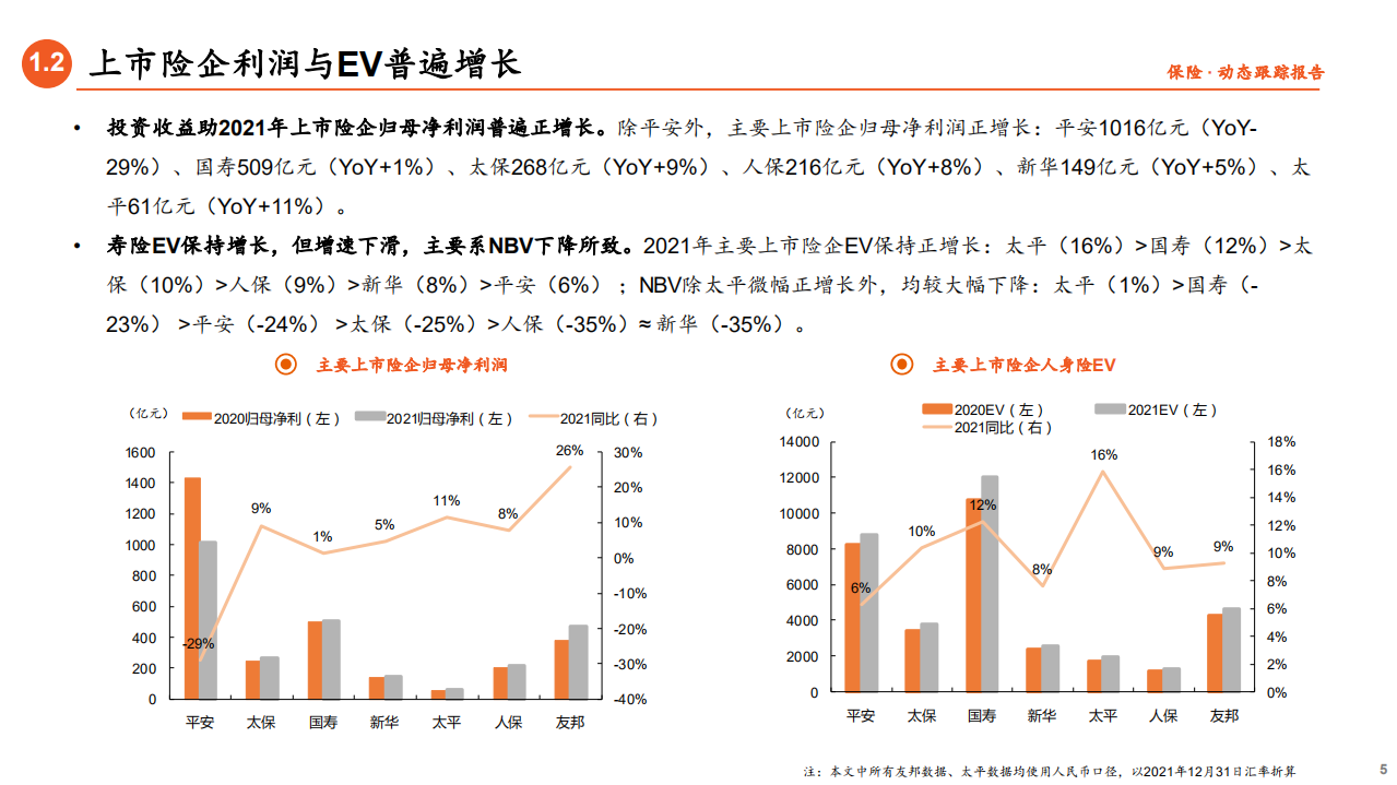保险行业2021年年报综述：转型磨底，破而后立-220401.pdf 第5页