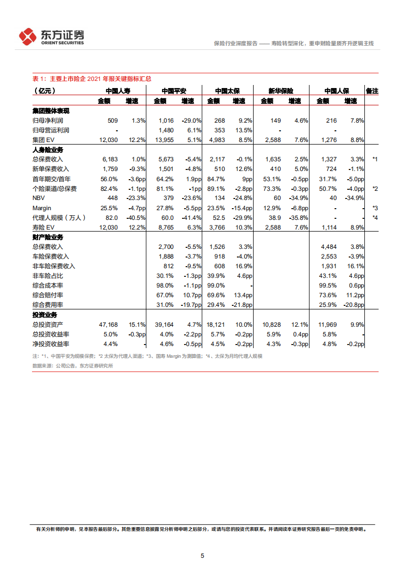 保险行业上市险企2021年报综述：寿险转型深化，重申财险量质齐升逻辑主线-220406.pdf 第5页