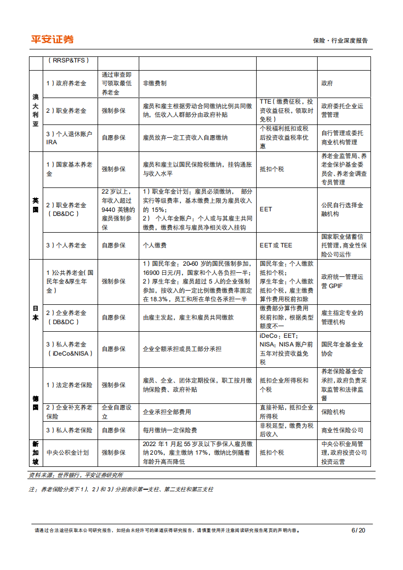 保险行业养老产业专题研究（五）：以邻为鉴，第三支柱个人商业养老险大有可为-220126.pdf 第6页