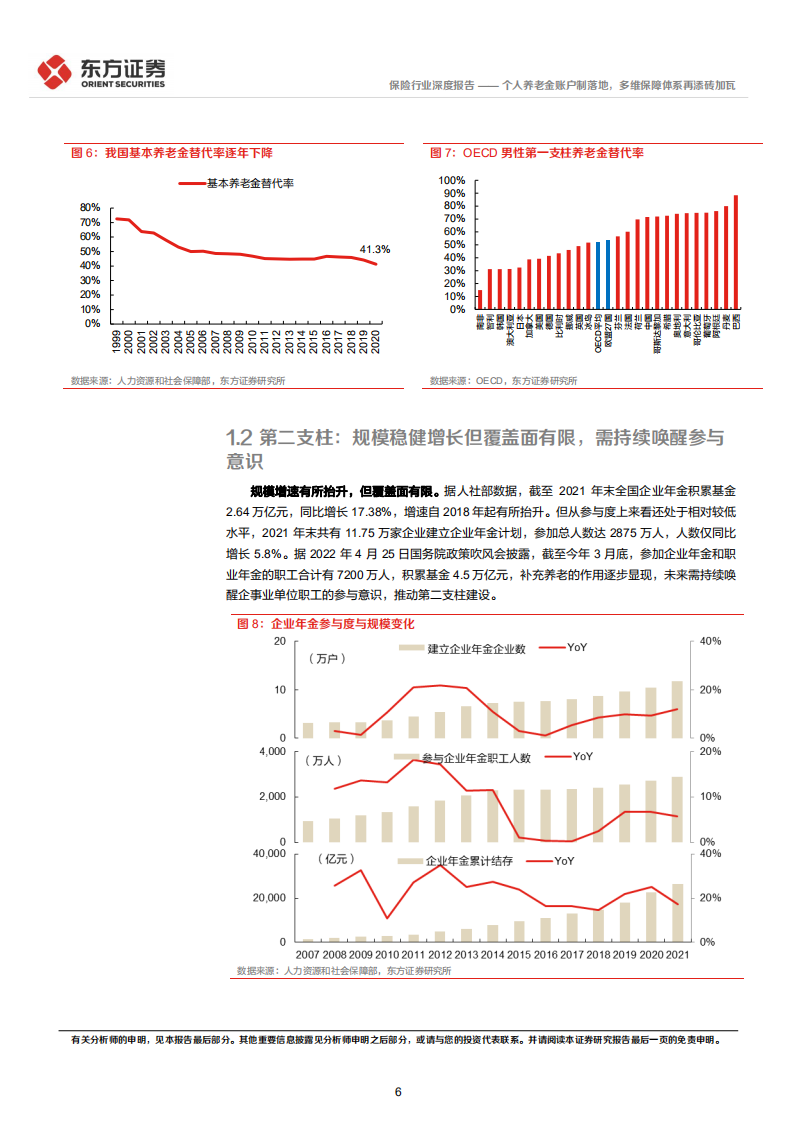 保险行业养老三支柱体系深度解读：个人养老金账户制落地，多维保障体系再添砖加瓦-220501.pdf 第6页