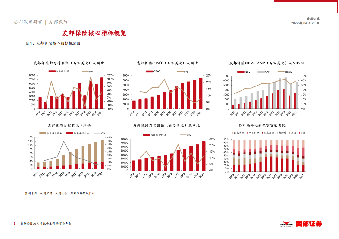 友邦保险-首次覆盖报告：高质量代理人策略构建竞争壁垒，股份回购提振市场信心-220424.pdf 第6页