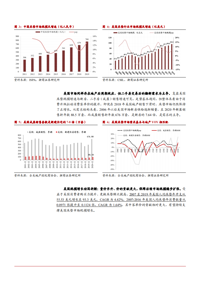 2021年床垫行业渠道布局与竞争格局分析报告.pdf 第5页
