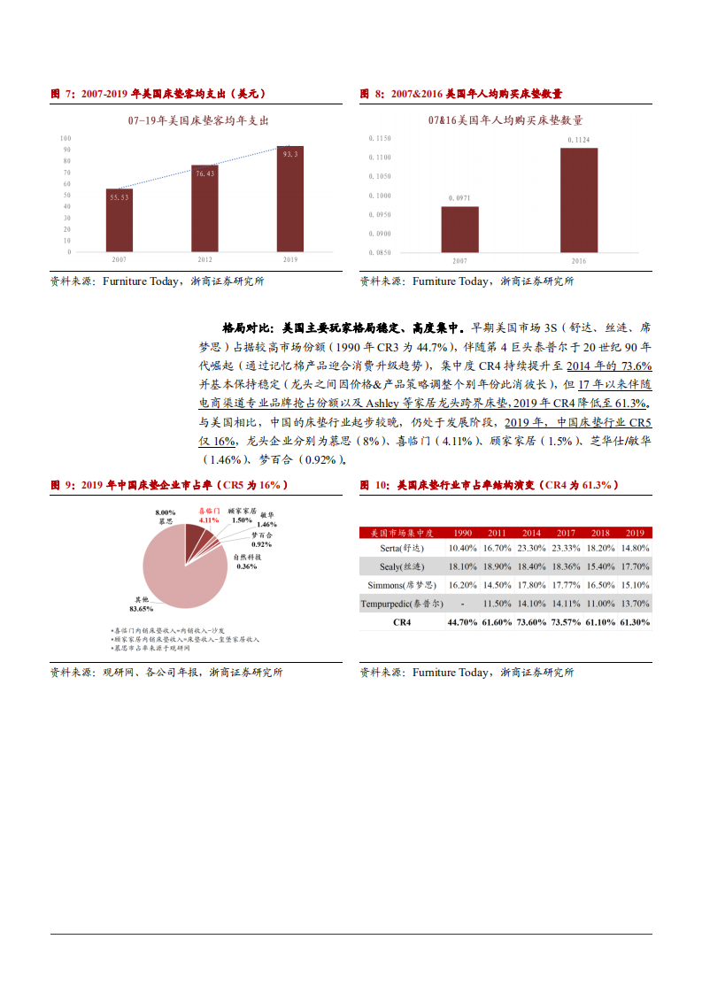 2021年床垫行业渠道布局与竞争格局分析报告.pdf 第6页