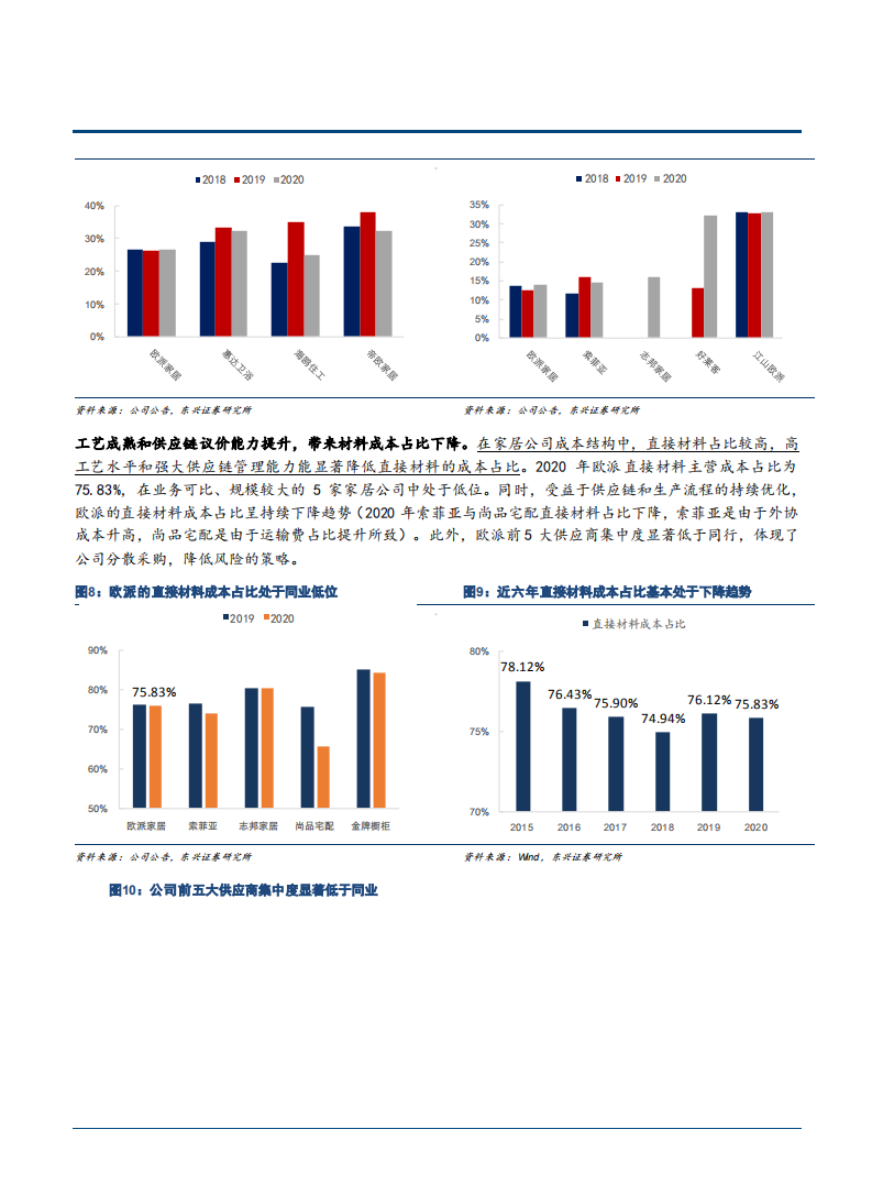 2021年家具行业欧派家居公司全产业链布局分析报告.pdf 第6页