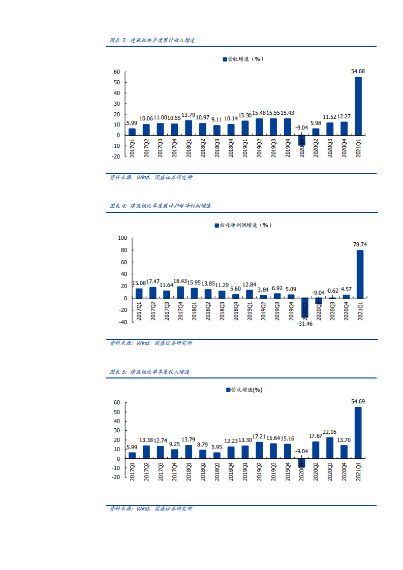 2021年建筑装饰行业现状和主要公司分析报告.pdf 第6页