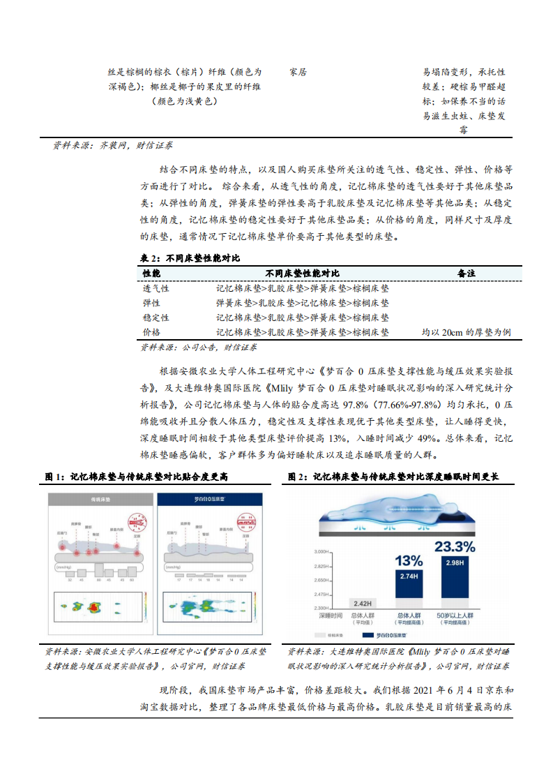 2021年梦百合公司营销格局与记忆棉床垫市场空间分析报告.pdf 第4页