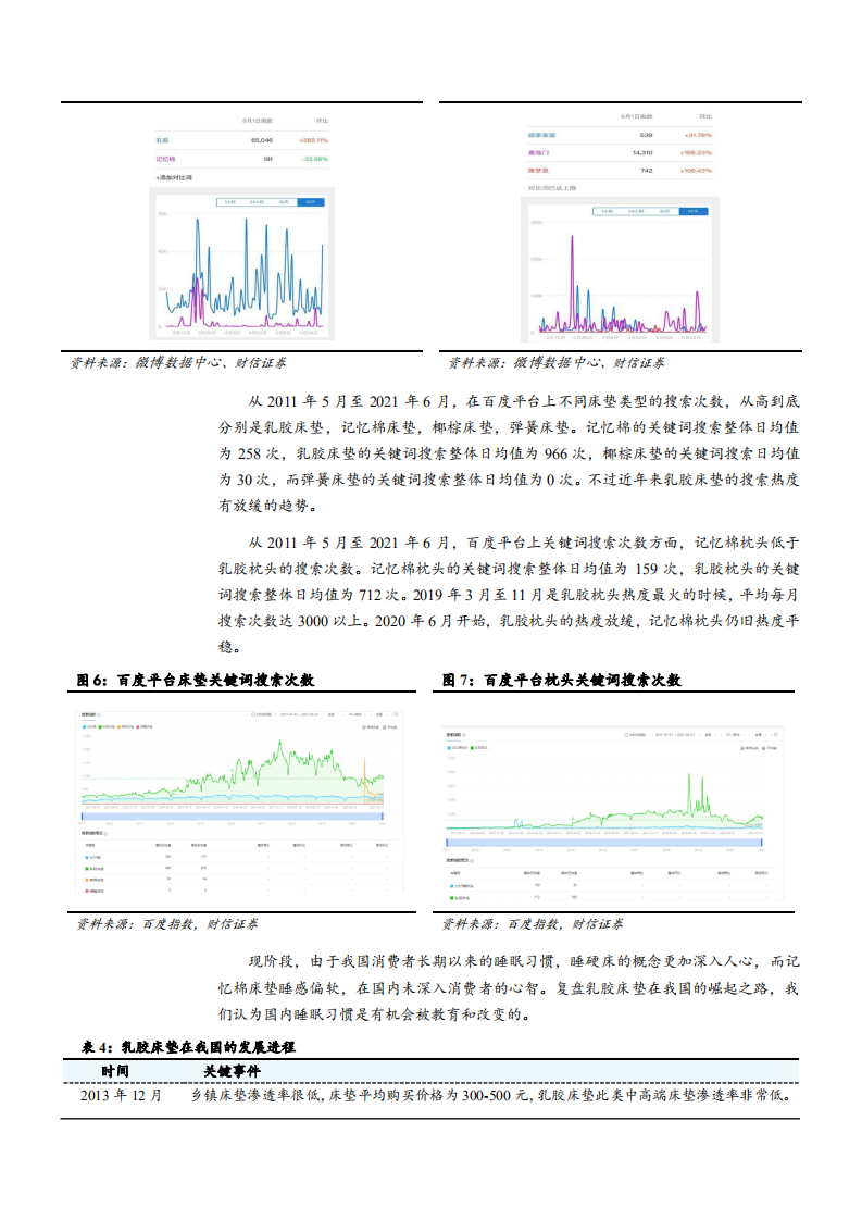 2021年梦百合公司营销格局与记忆棉床垫市场空间分析报告.pdf 第6页