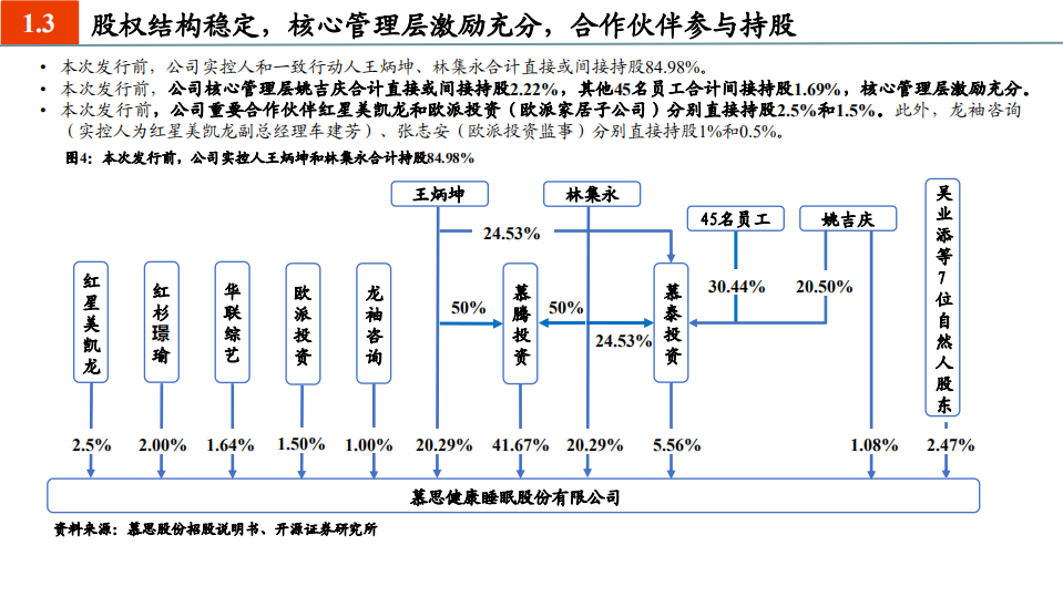 2021年慕思股份公司竞争优势与中国床垫行业发展空间分析报告.pdf 第4页