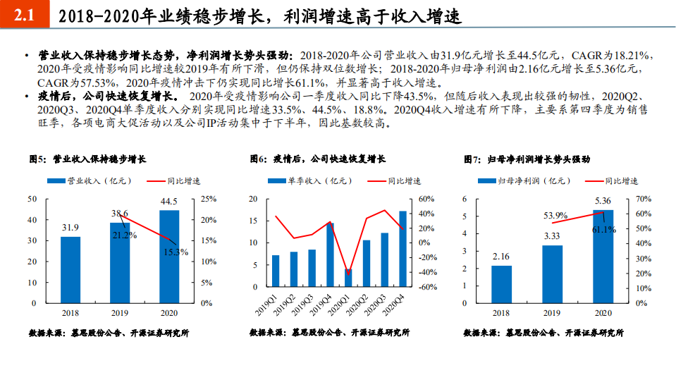 2021年慕思股份公司竞争优势与中国床垫行业发展空间分析报告.pdf 第6页