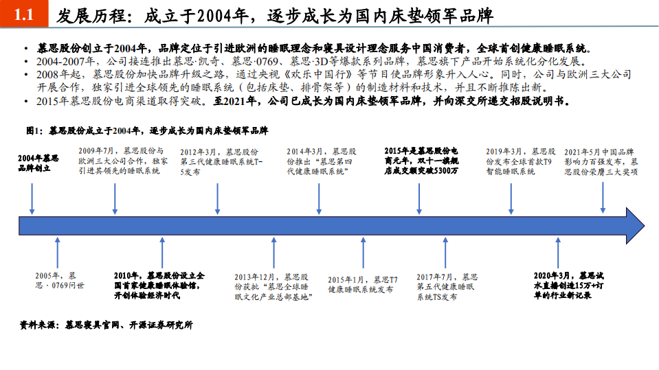 2021年慕思股份公司竞争优势与中国床垫行业发展空间分析报告.pdf 第2页