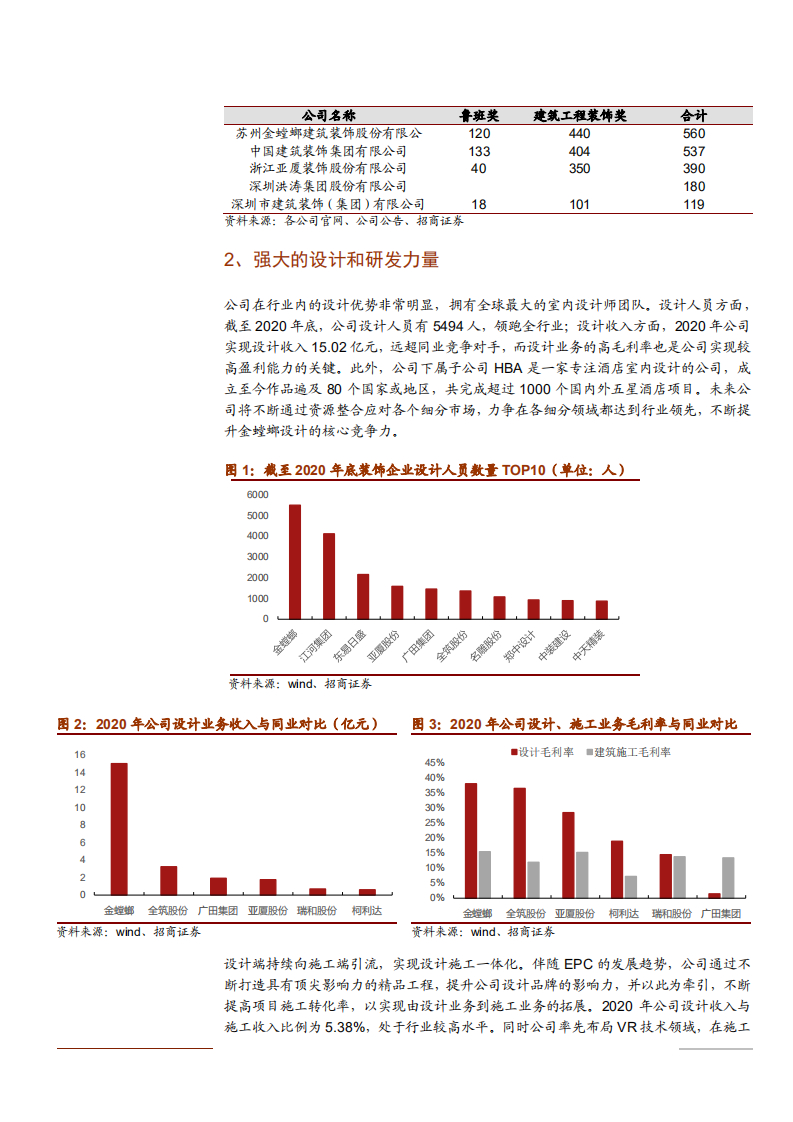 2021年装饰行业金螳螂公司竞争优势与盈利能力分析报告.pdf 第4页