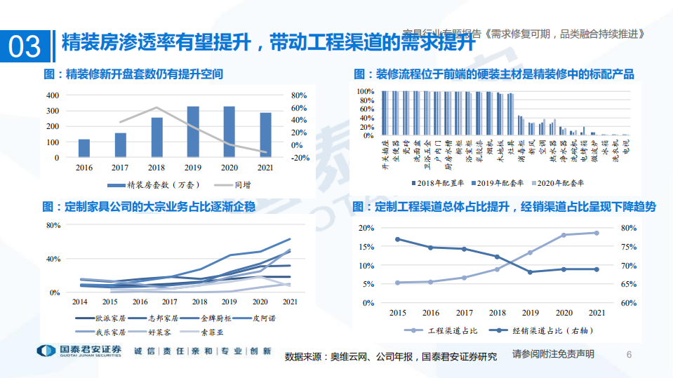 家具行业复盘及趋势展望：需求修复可期，品类融合持续推进-220615.pdf 第6页