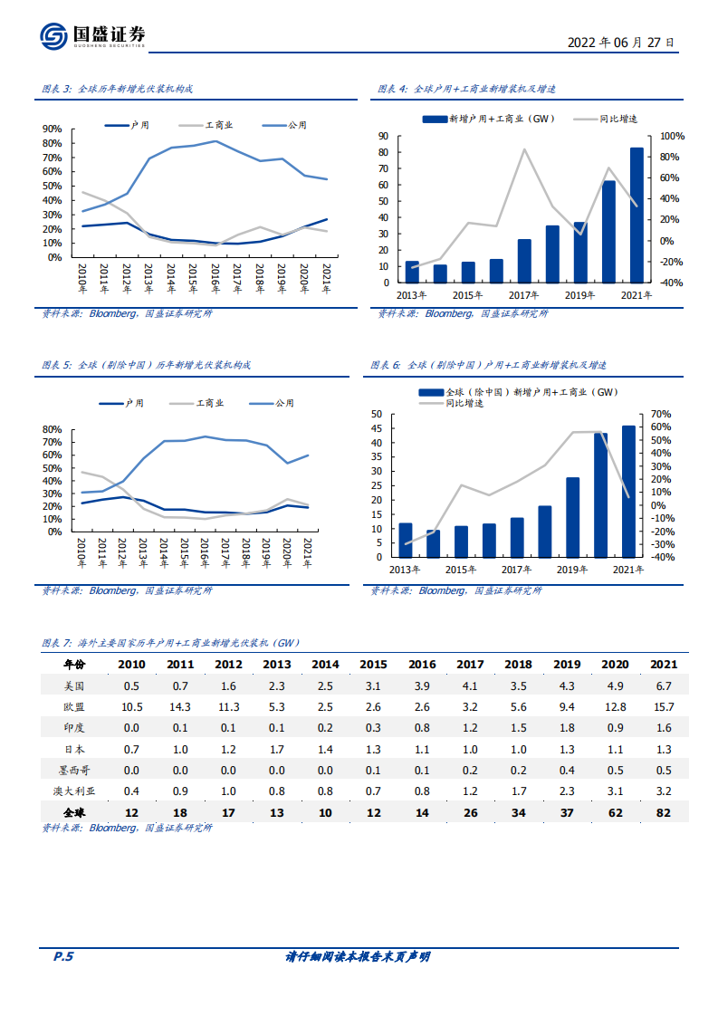 建筑装饰行业：当前BIPV落地情况如何？-220627.pdf 第5页