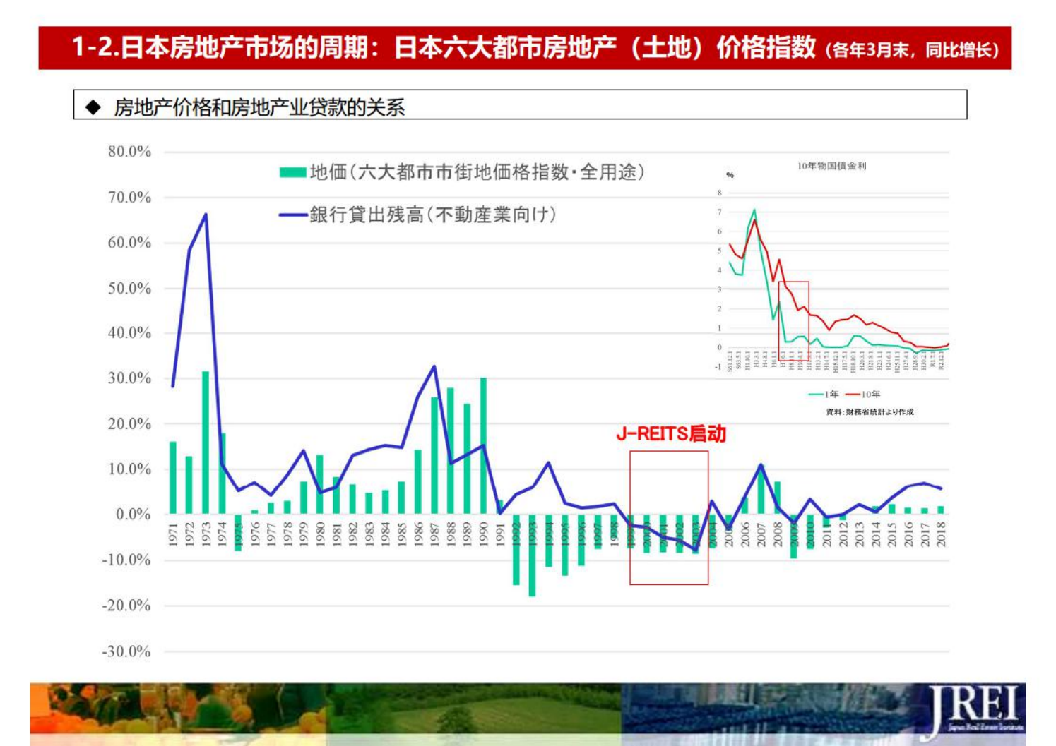 建筑装饰行业：大众资产配置的下一个时代之REITS日本经验及国内机会-220617.pdf 第5页