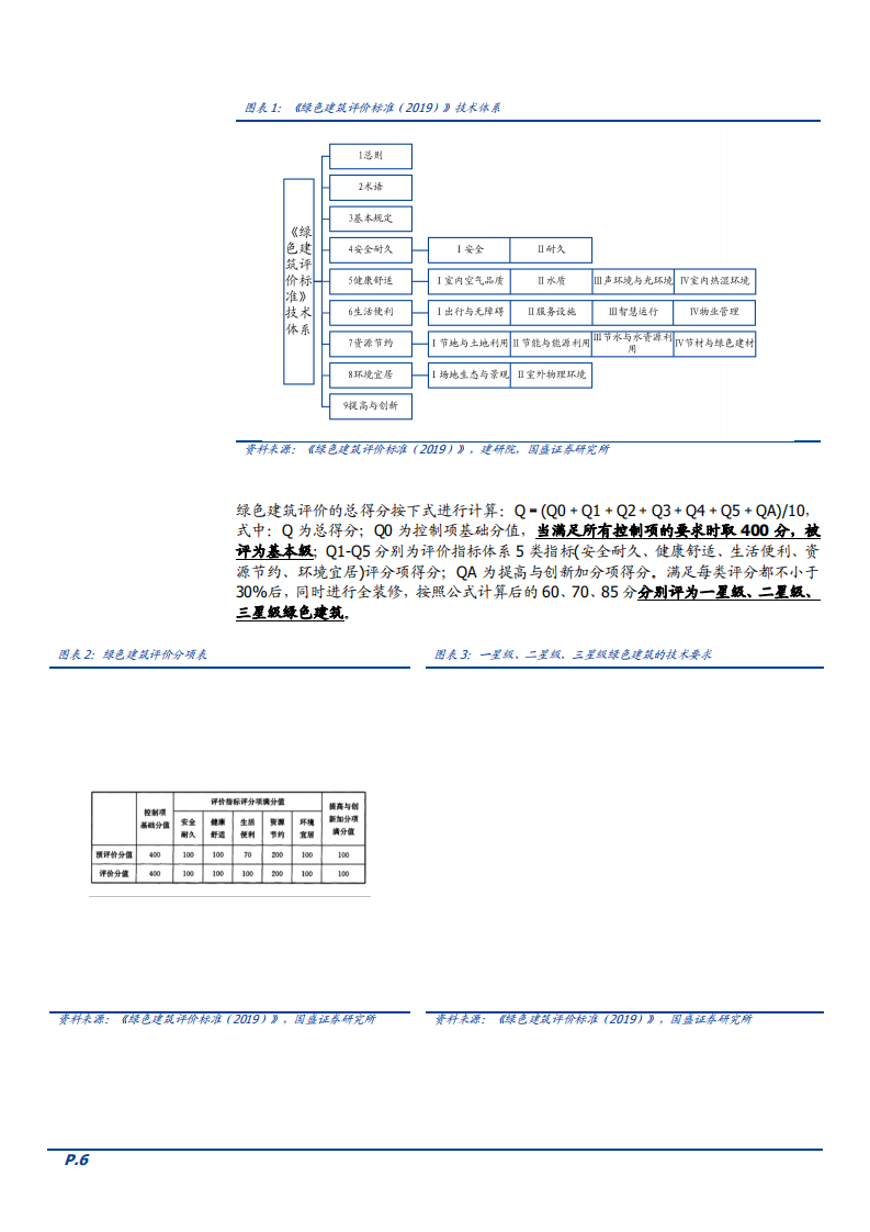 2022年绿色建筑行业市场空间规模数据分析报告.pdf 第5页
