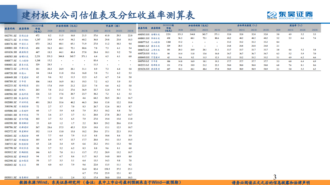 建材行业&middot;2022年度策略：宽信用可期，周期和成长齐升-220216.pdf 第3页