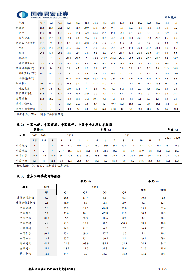 建筑工程行业深挖基建系列：先行指标预示基建投资将跳升，央国企业绩将加速-220616.pdf 第3页