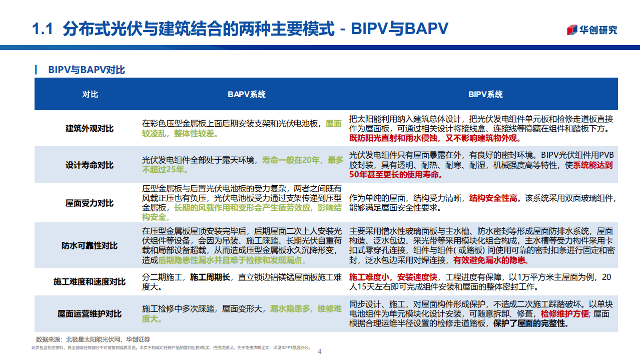 建筑建材行业：新基建，BIPV和抽水蓄能行业分析-220228.pdf 第4页