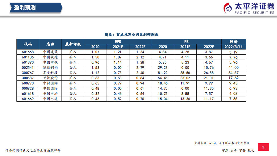 建筑行业：&ldquo;十四五&rdquo;绿色建筑有望长期高景气-220313.pdf 第3页