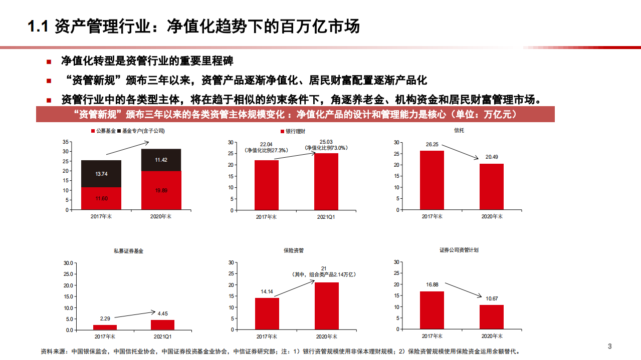 2021年证券私募基金发展现状与资产管理行业研究报告.pdf 第3页